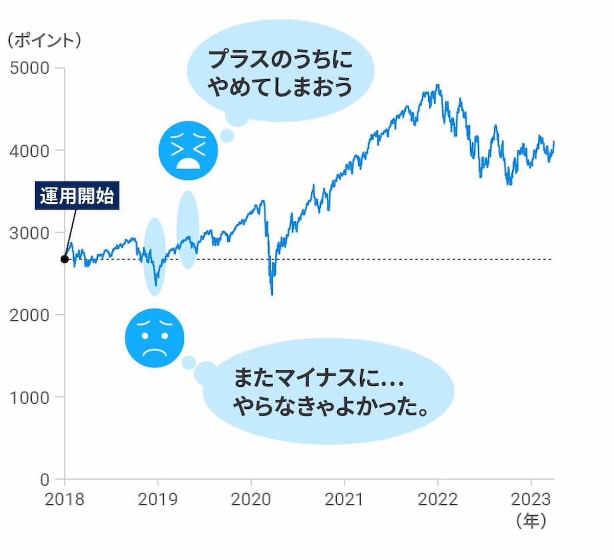 始めたばかりでリターンがプラスとマイナスを行き来しがちな時期