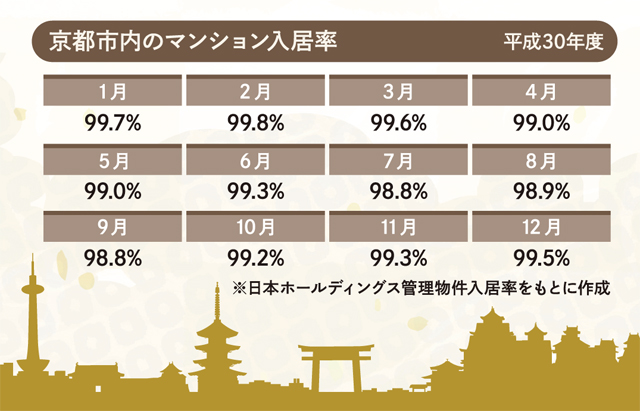 京都市内のマンション入居率